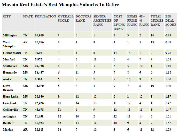 Best Memphis Suburbs To Retire