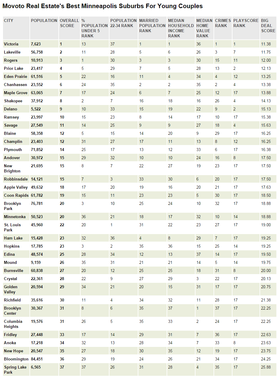 Best Minneapolis Suburbs for Young Couples