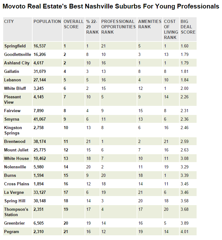 table-ranking-best-nashville-suburbs-for-young-professionals