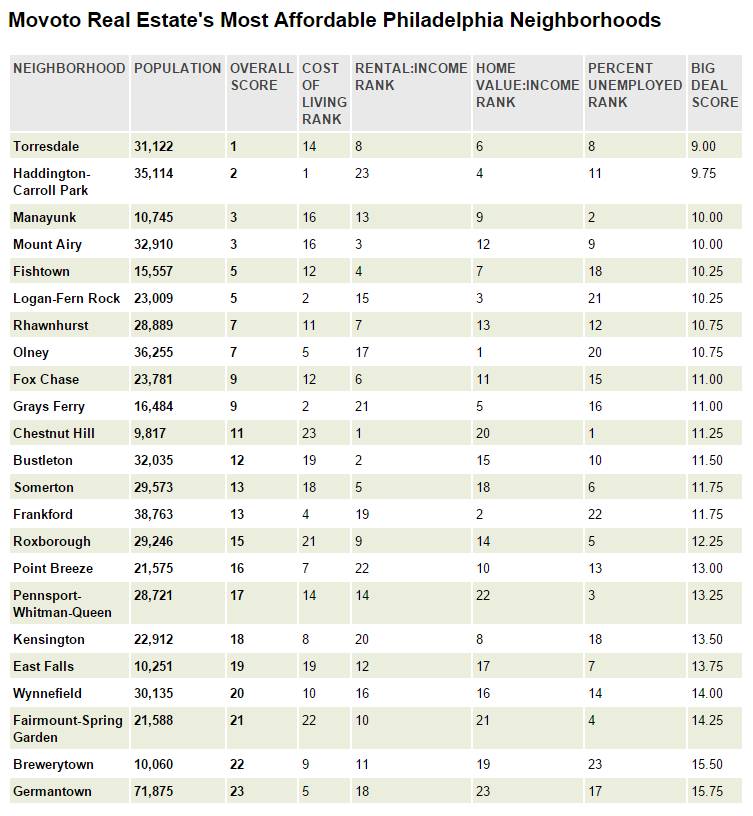 These 10 Affordable Neighborhoods In Philadelphia Give You The Most