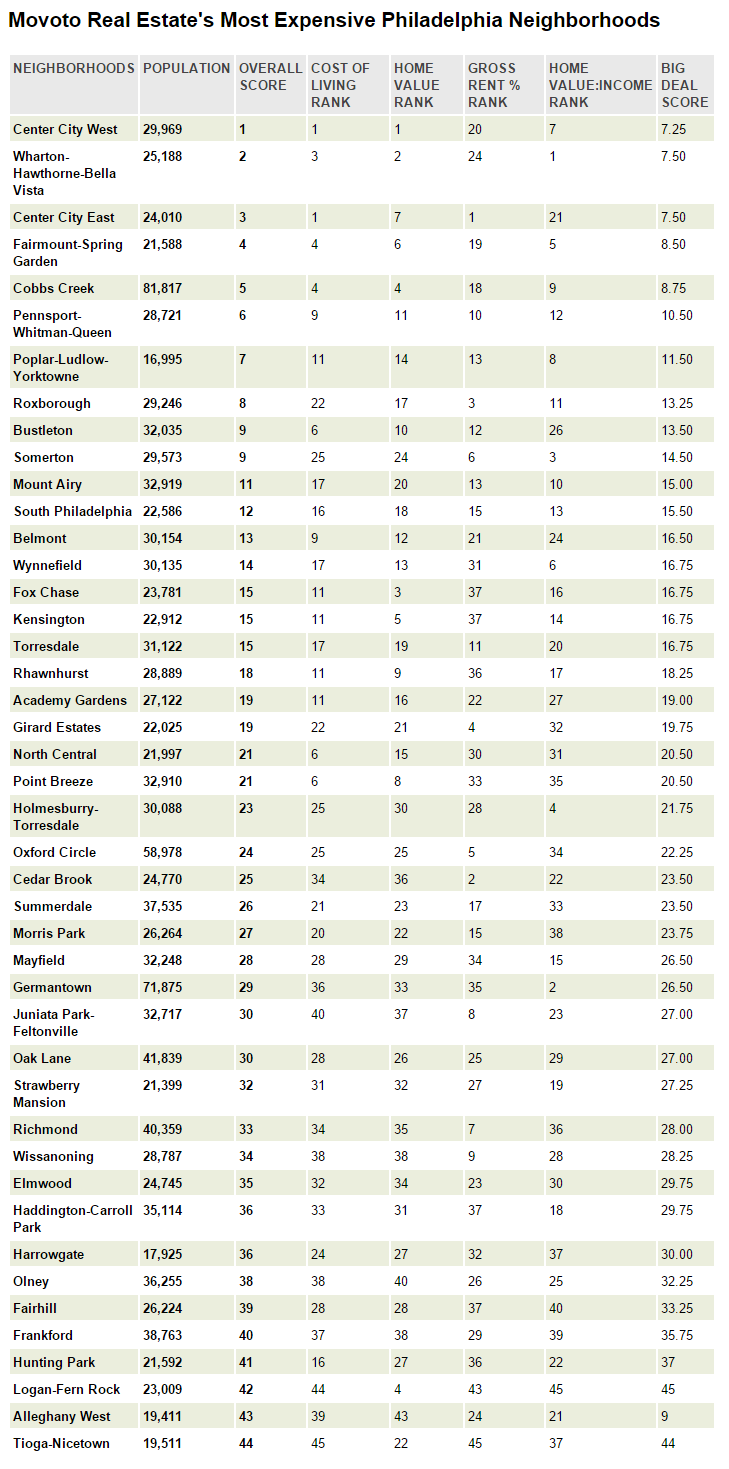 These Are The 10 Most Expensive Neighborhoods In Philadelphia
