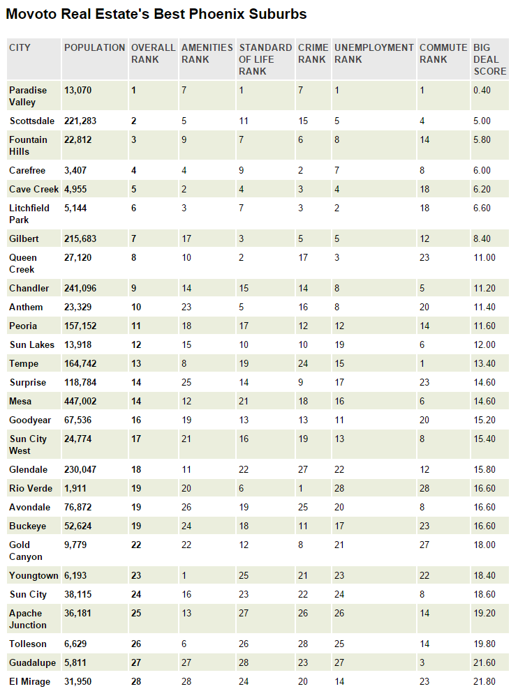 These Are The 10 Best Phoenix Suburbs