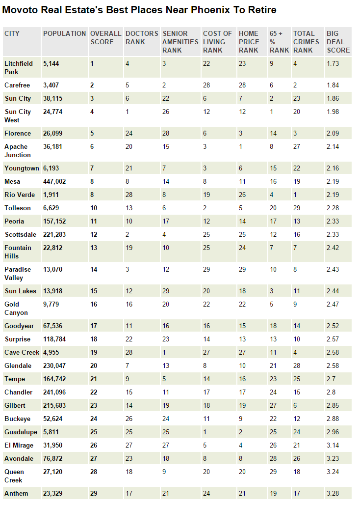 These Are The 10 Best Places Near Phoenix To Retire