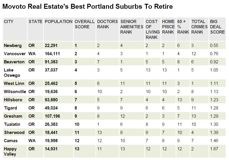 Best Portland Suburbs To Retire
