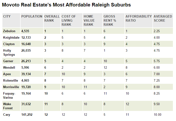 Most Affordable Raleigh Suburbs