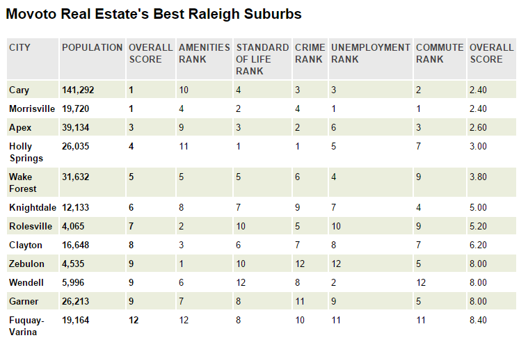 best-raleigh-suburbs-table