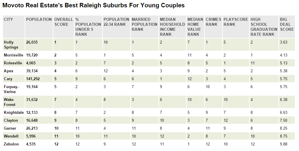 Best Raleigh Suburbs for Young Couples