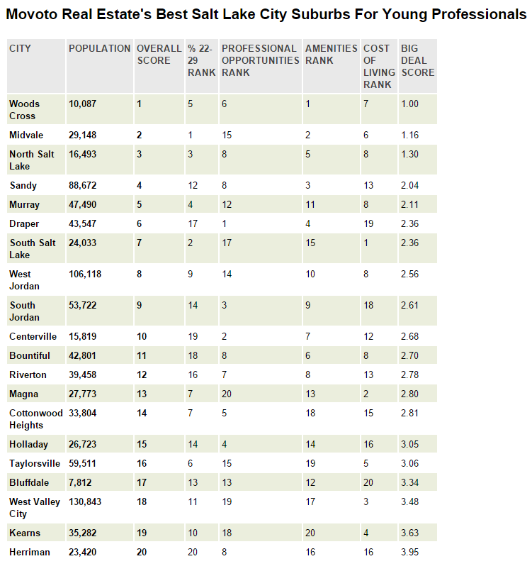table-ranking-best-salt-lake-city-suburbs-for-young-professionals