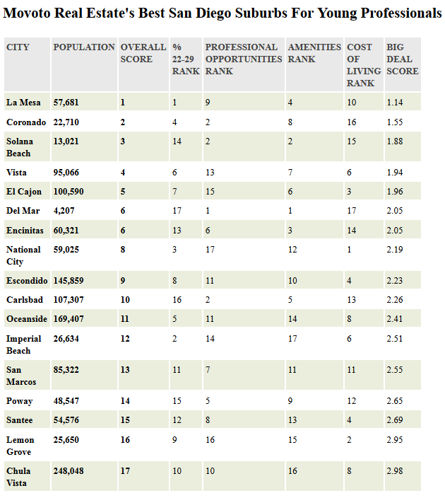 best neighborhoods in san diego for young professionals