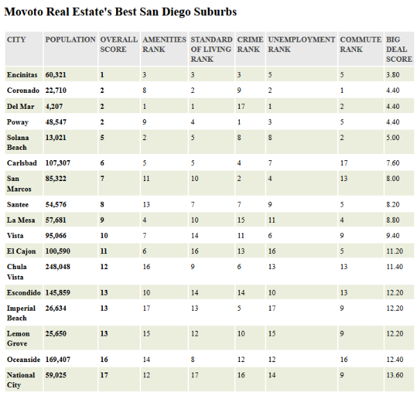 Best San Diego Suburbs To Live In