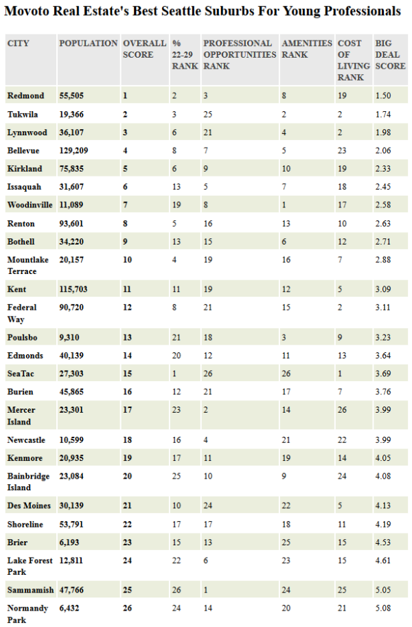 Best Seattle Suburbs For Young Professionals