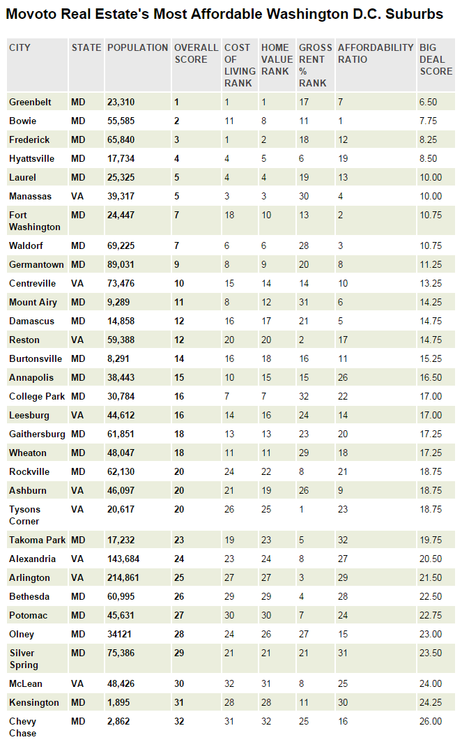 These Are The 10 Most Affordable Washington, DC Suburbs