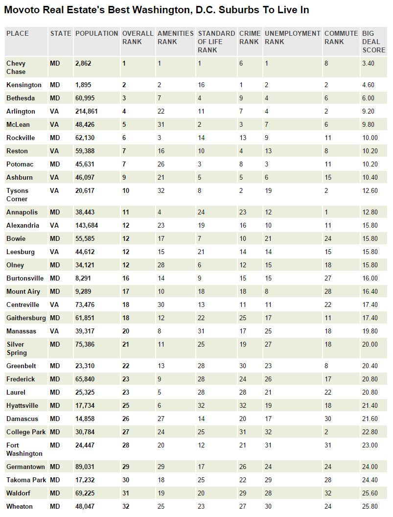 Best Washington D.C. Suburbs