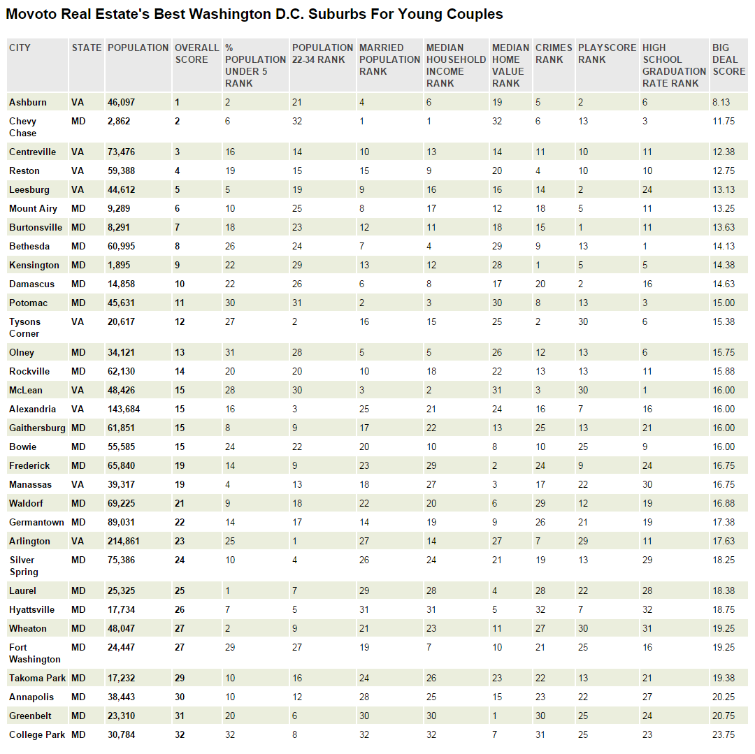 Best D.C. Suburbs for Young Couples