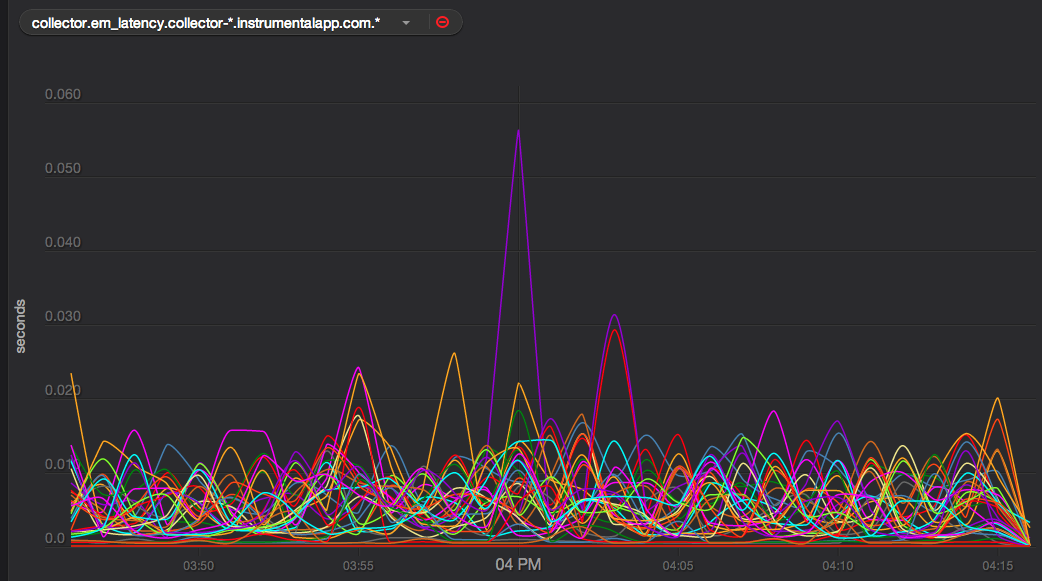 Picture of Instrumental EM Latency Graph