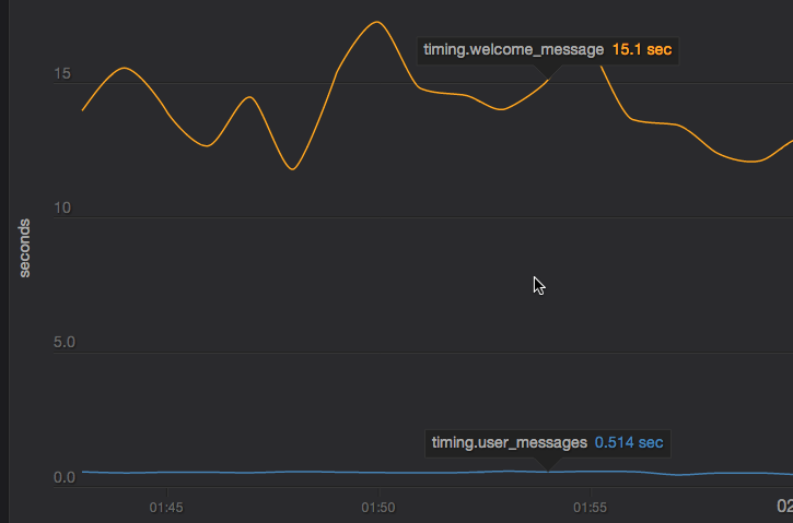 Picture of Timing Graph