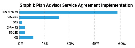 Graph 1: Plan Advisor Service Agreement Implementation