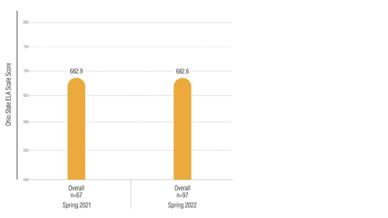 WF1721705 Prod Rsrch Read 180 Southwest Study Web Page Graph 8