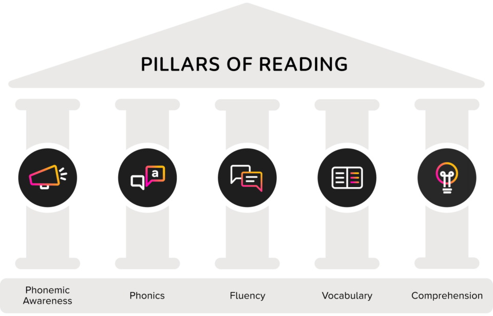Reading Success Pillars