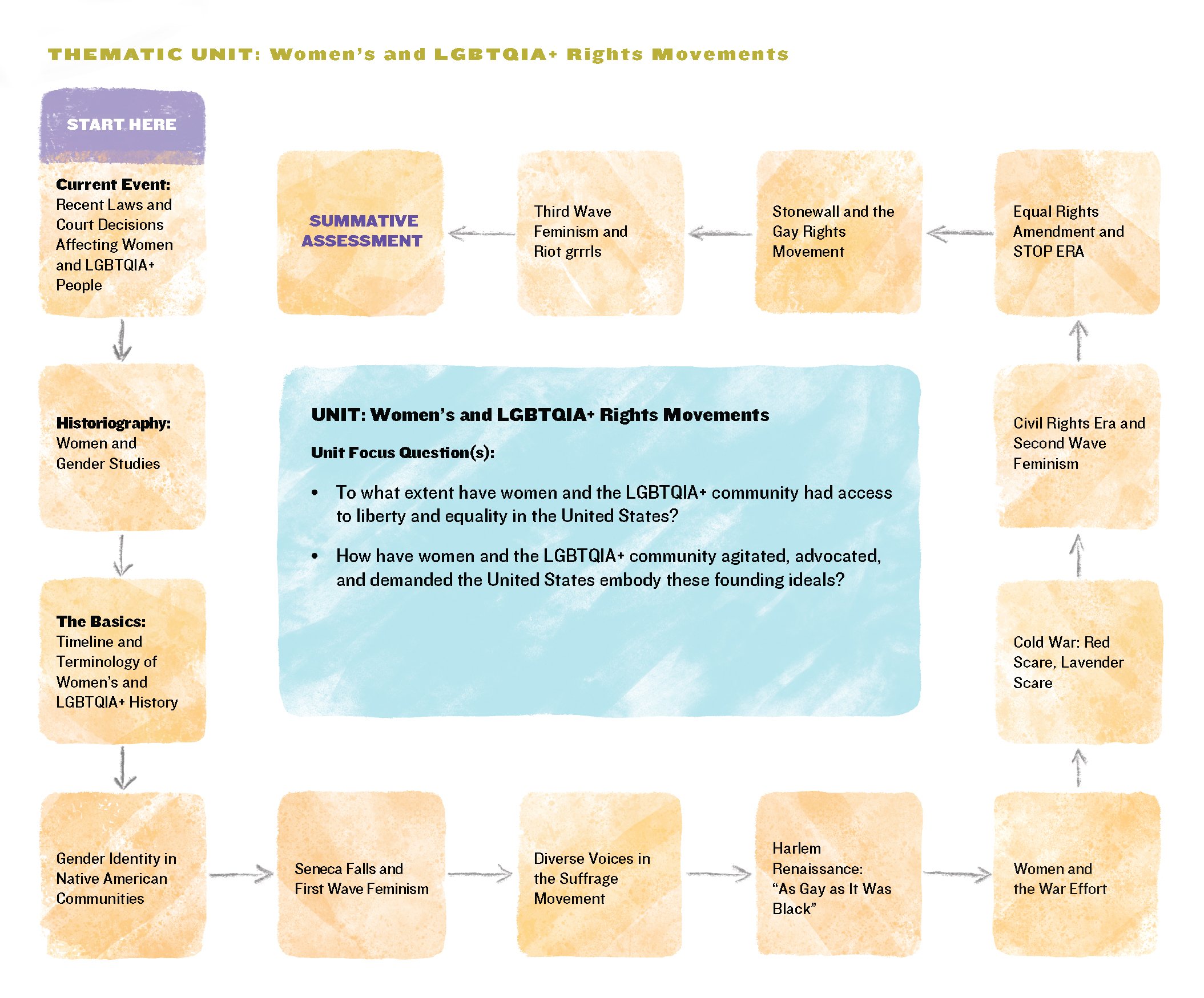 Sample Unit: Women's and LGBTQIA+ Rights Movements