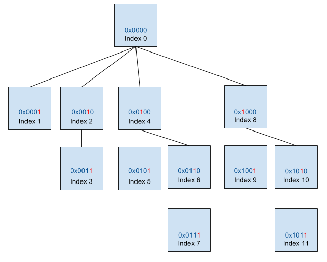Fenwick tree with 10 nodes