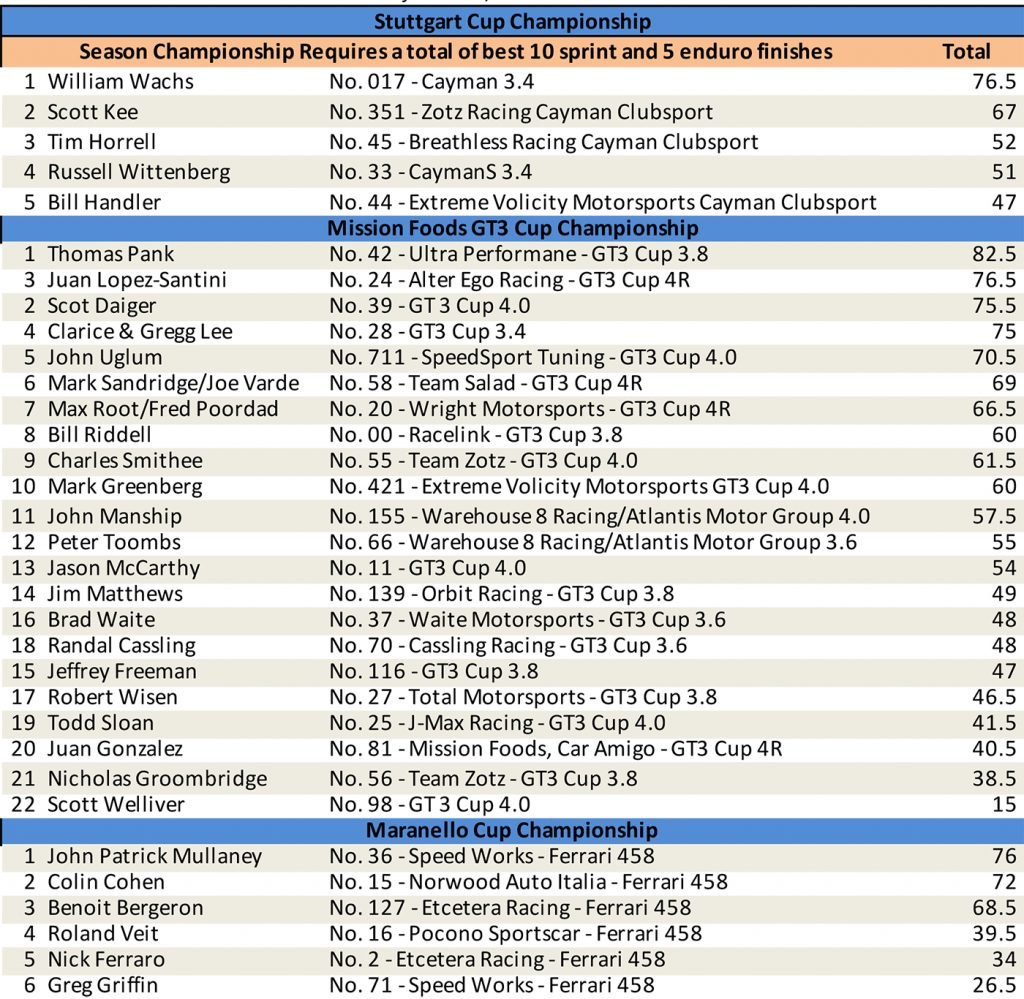 2020 international gt point standings