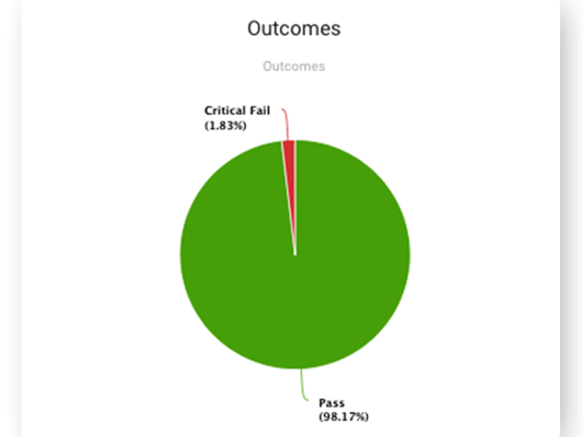 Check Outcomes