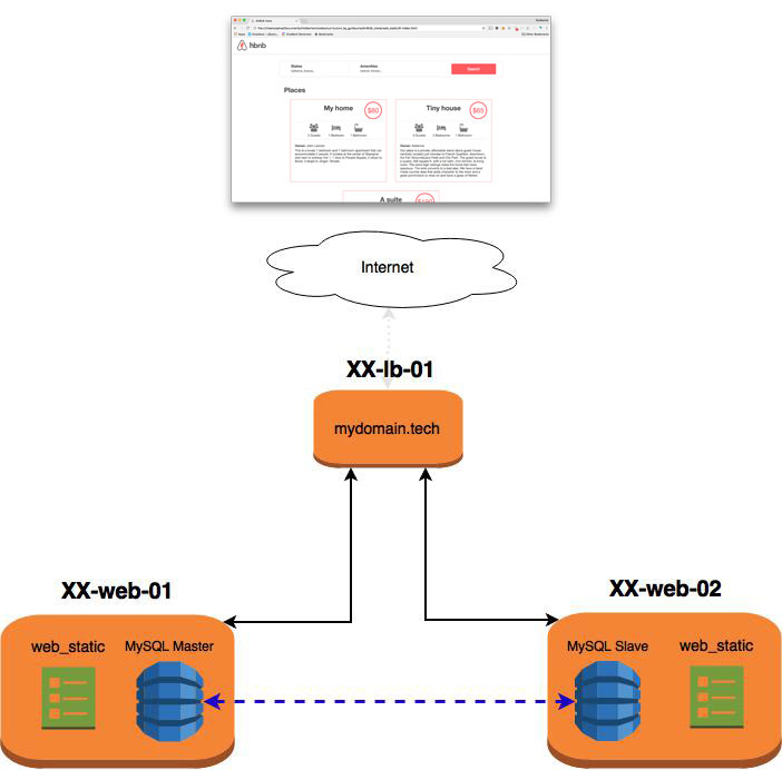web_static_deployment
