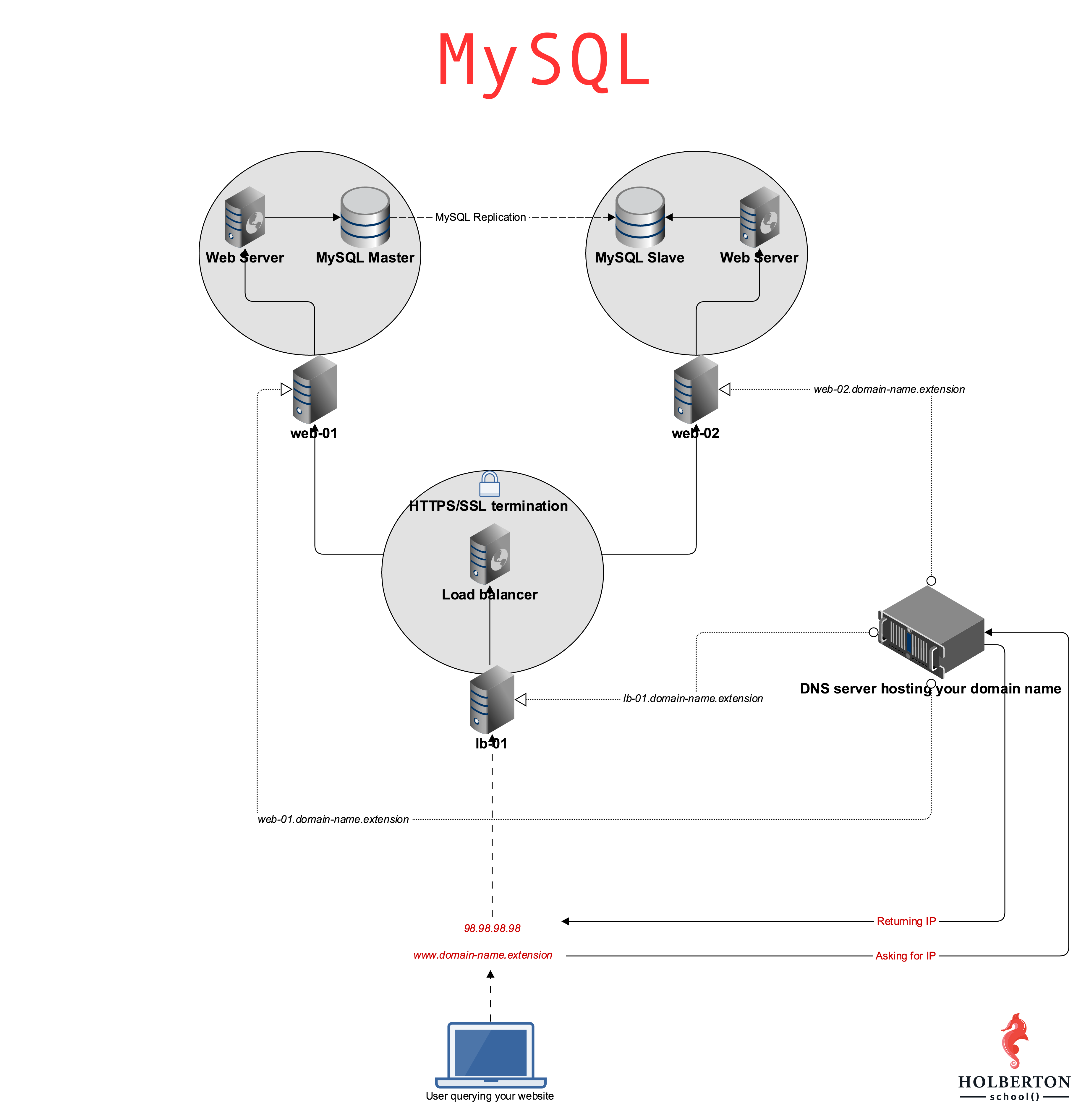 mysql-holberton
