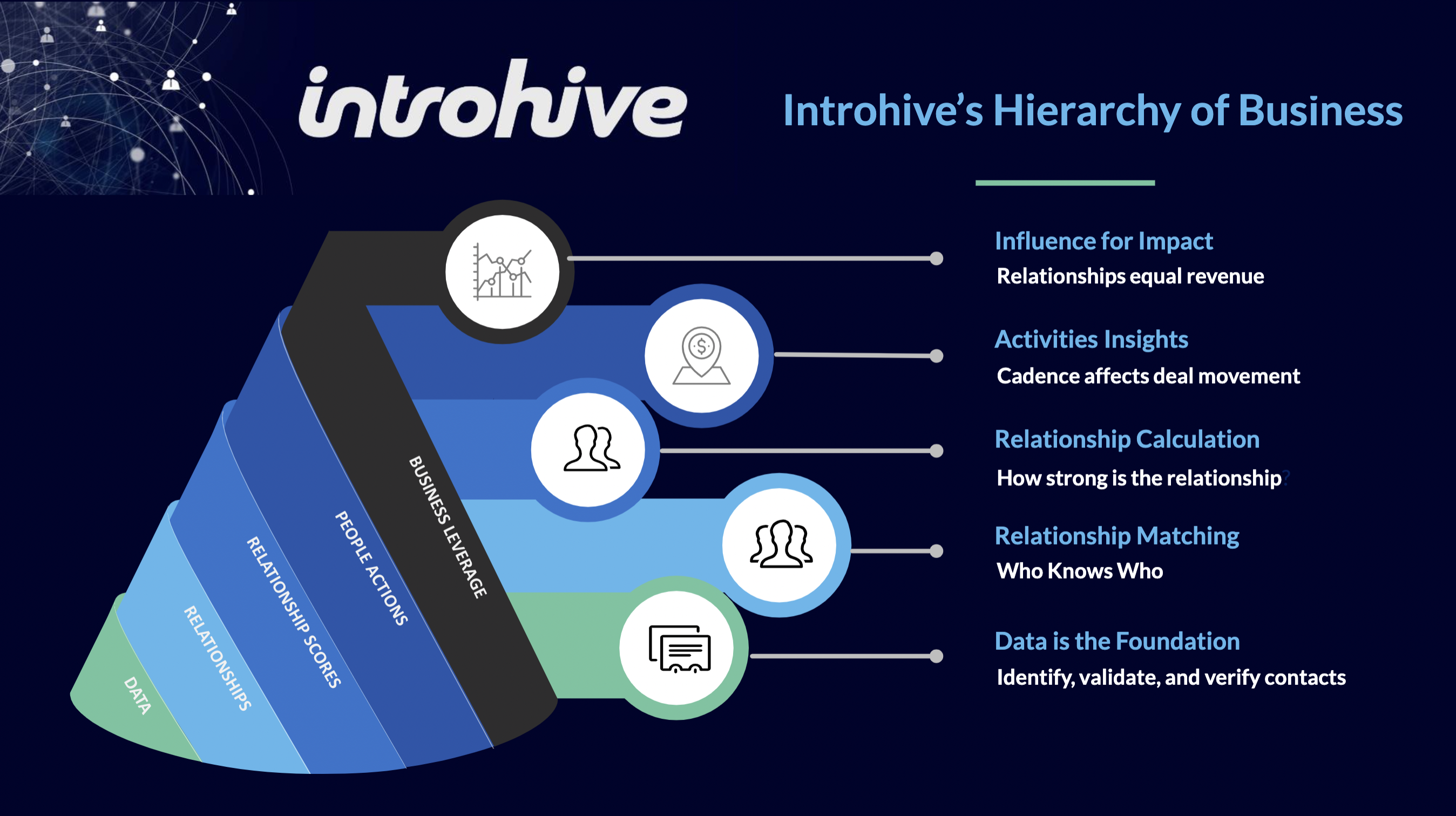 Illustration of the hierarchy of business from data to influence