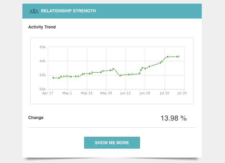 Pre-Meeting Digest Relationship Trend Chart