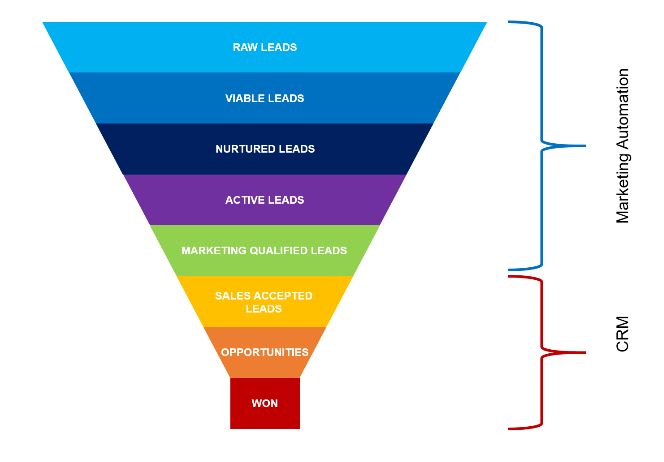 Sales and Marketing Funnel Graphic