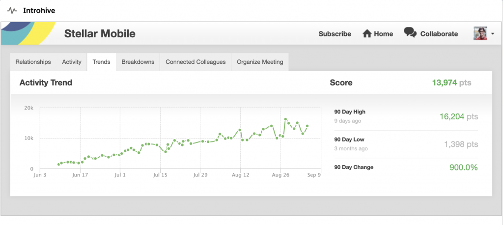 Measure engagement with key accounts and contacts with relationship trendlines