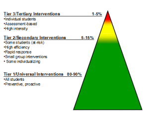 Traditional response to intervention pyramid