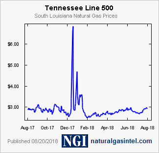 Gas Prices In Tennessee >> Ngi Natural Gas Prices Tennessee Line 500 Daily Gas Prices In Tennessee >> Ngi Natural Gas Prices Tennessee Line 500 Daily