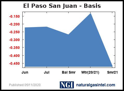 NGI Natural Gas Prices - El Paso San Juan - Forward-contracts