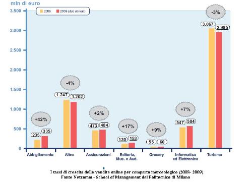 I tassi di crescita
delle vendite
per comparto
merceologico (2008-
2009)
Fonte: School of Management del Politecnico di Milano www.osservatori.net