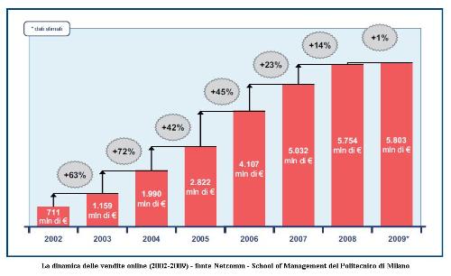 La dinamica delle
vendite (2002-2009)
Fonte: School of Management del Politecnico di Milano www.osservatori.net