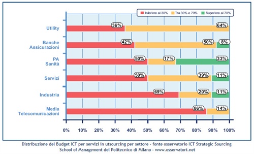 Distribuzione del
budget ICT per
servizi in outsourcing
per settore
Fonte: School of Management del Politecnico di Milano www.osservatori.net