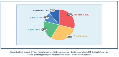 Percentuale di
budget ICT per
l’acquisto di servizi
in outsoucing
Fonte: School of Management del Politecnico di Milano www.osservatori.net
