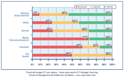 Trend del budget ICT per settore
Fonte: School of Management del Politecnico di Milano www.osservatori.net