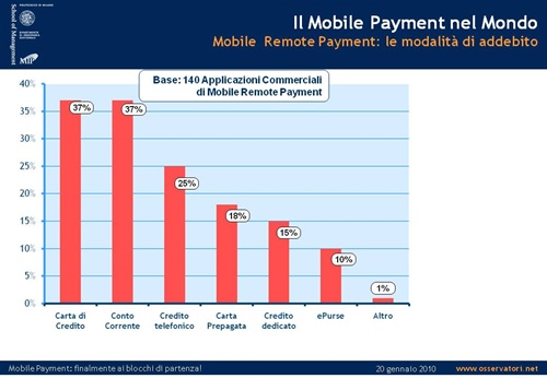 Mobile Payment nel Mondo - modalità addebito Fonte: School of Management del Politecnico di Milano