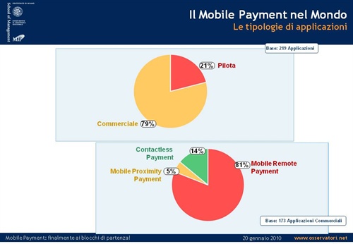 Mobile Payment nel Mondo - visione di insieme Fonte: School of Management del Politecnico di Milano