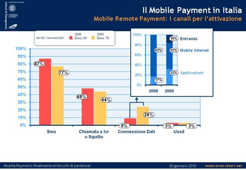 Mobile Payment in Italia - canali di attivazione Fonte: School of Management del Politecnico di Milano