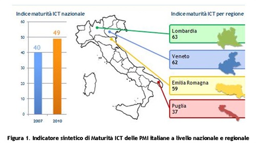 Fig. 1 Indicatore sintetico di Maturità ICT delle PMI italiane a livello nazionale e regionale