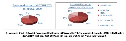 Tasso medio di crescita (CAGR) del fatturato e dell’EBITDA negli anni 2005-2009 per 104 imprese finaliste del Premio Innovazione ICT