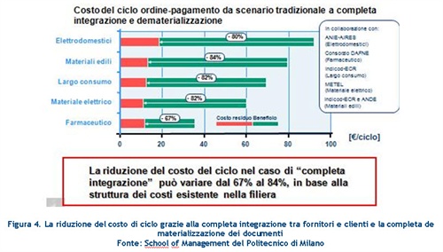 Figura 4. La riduzione del costo di ciclo grazie alla completa integrazione tra fornitori e clienti e la completa de materializzazione dei documenti