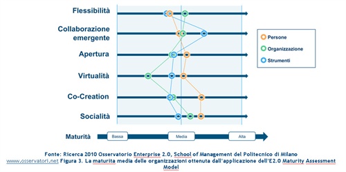 Figura 3. La maturita media delle organizzazioni ottenuta dall’applicazione dell’E2.0 Maturity Assessment Model