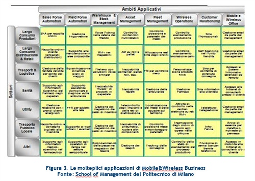 Figura 3. Le molteplici applicazioni di Mobile&Wireless Business