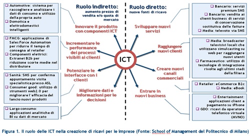 Figura 1. Il ruolo delle ICT nella creazione di ricavi per le imprese 